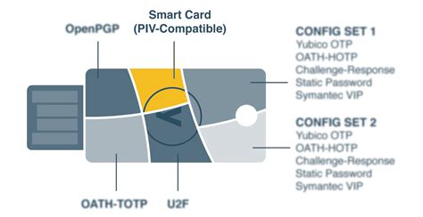 nfc pki card|The YubiKey as a PIV Compatible Smart Card .